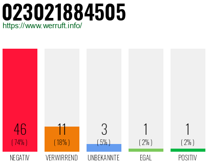 Rufnummer 023021884505 Telefonnummer 023021884505