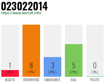 Rufnummer 023022014 Telefonnummer 023022014