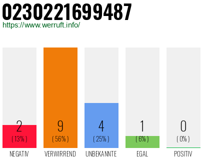 Rufnummer 0230221699487 Telefonnummer 0230221699487