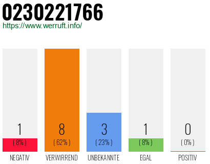 Rufnummer 0230221766 Telefonnummer 0230221766