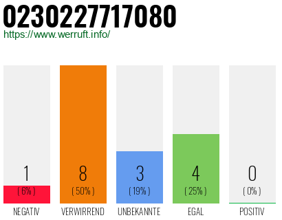 Rufnummer 0230227717080 Telefonnummer 0230227717080