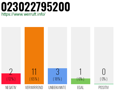Rufnummer 023022795200 Telefonnummer 023022795200