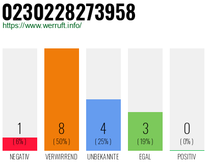 Rufnummer 0230228273958 Telefonnummer 0230228273958