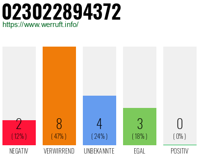 Rufnummer 023022894372 Telefonnummer 023022894372