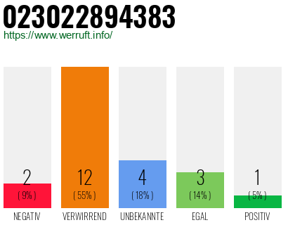Rufnummer 023022894383 Telefonnummer 023022894383
