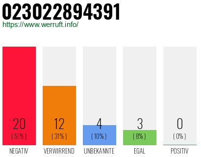 Rufnummer 023022894391 Telefonnummer 023022894391