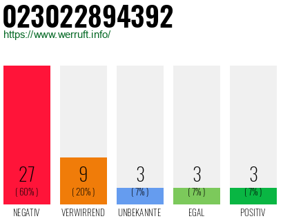 Rufnummer 023022894392 Telefonnummer 023022894392