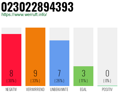 Rufnummer 023022894393 Telefonnummer 023022894393