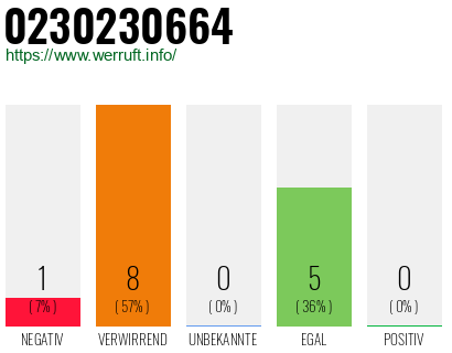 Rufnummer 0230230664 Telefonnummer 0230230664