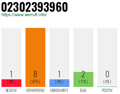 Rufnummer 02302393960 Telefonnummer 02302393960