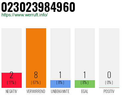 Rufnummer 023023984960 Telefonnummer 023023984960