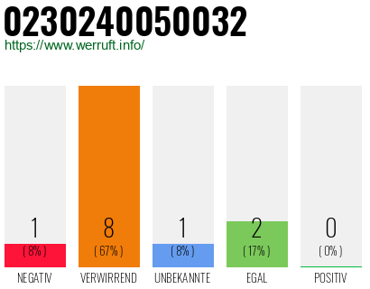 Rufnummer 0230240050032 Telefonnummer 0230240050032