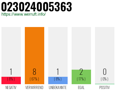 Rufnummer 023024005363 Telefonnummer 023024005363