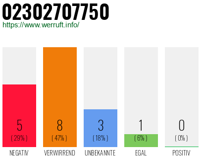 Rufnummer 02302707750 Telefonnummer 02302707750