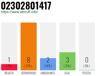 Rufnummer 02302801417 Telefonnummer 02302801417