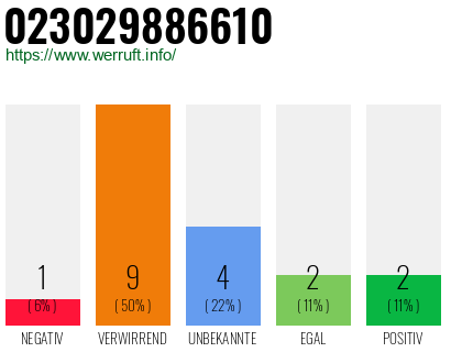 Rufnummer 023029886610 Telefonnummer 023029886610