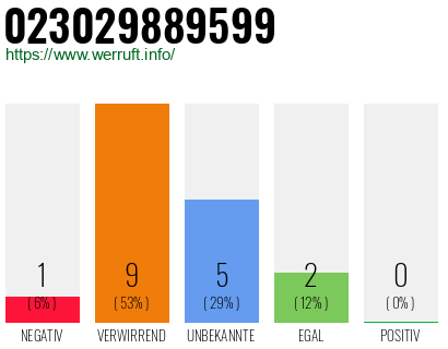 Rufnummer 023029889599 Telefonnummer 023029889599