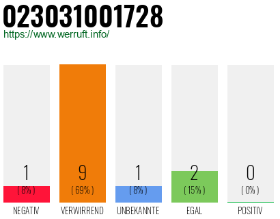 Rufnummer 023031001728 Telefonnummer 023031001728