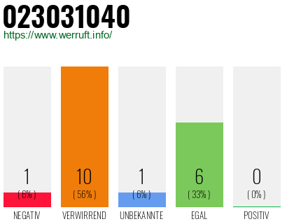 Rufnummer 023031040 Telefonnummer 023031040