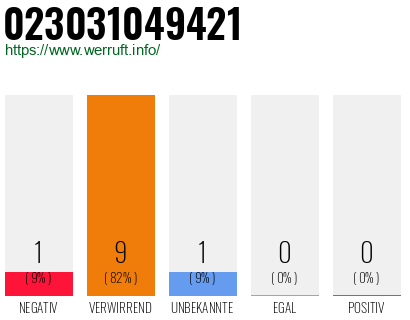 Rufnummer 023031049421 Telefonnummer 023031049421