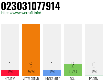 Rufnummer 023031077914 Telefonnummer 023031077914