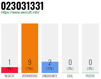 Rufnummer 023031331 Telefonnummer 023031331