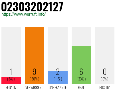 Rufnummer 02303202127 Telefonnummer 02303202127