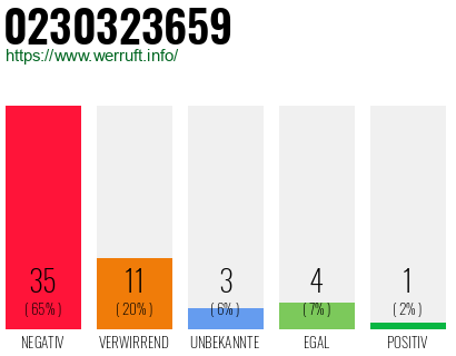 Rufnummer 0230323659 Telefonnummer 0230323659