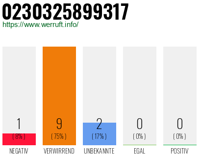 Rufnummer 0230325899317 Telefonnummer 0230325899317