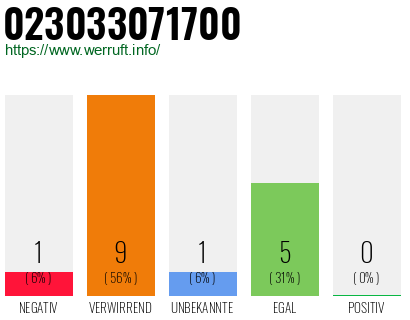 Rufnummer 023033071700 Telefonnummer 023033071700