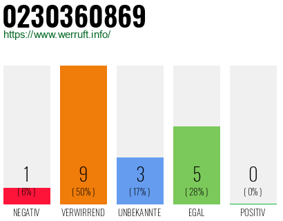 Rufnummer 0230360869 Telefonnummer 0230360869