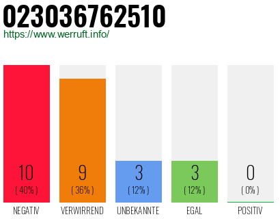 Rufnummer 023036762510 Telefonnummer 023036762510