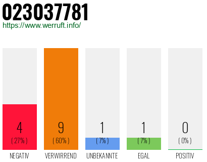 Rufnummer 023037781 Telefonnummer 023037781