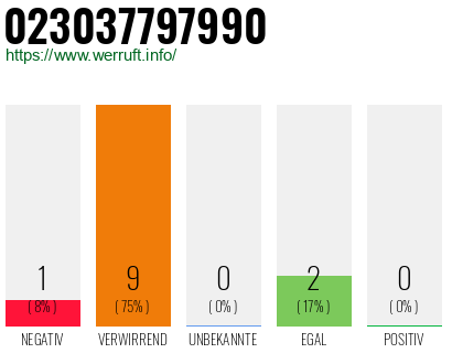 Rufnummer 023037797990 Telefonnummer 023037797990