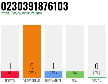 Rufnummer 0230391876103 Telefonnummer 0230391876103