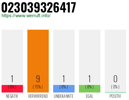 Rufnummer 023039326417 Telefonnummer 023039326417
