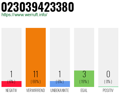 Rufnummer 023039423380 Telefonnummer 023039423380
