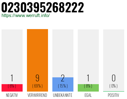 Rufnummer 0230395268222 Telefonnummer 0230395268222