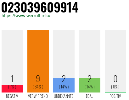 Rufnummer 023039609914 Telefonnummer 023039609914