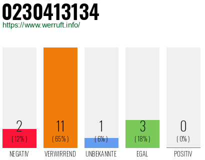 Rufnummer 0230413134 Telefonnummer 0230413134