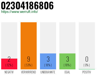 Rufnummer 02304186806 Telefonnummer 02304186806
