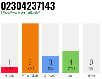 Rufnummer 02304237143 Telefonnummer 02304237143