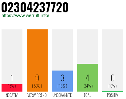 Rufnummer 02304237720 Telefonnummer 02304237720
