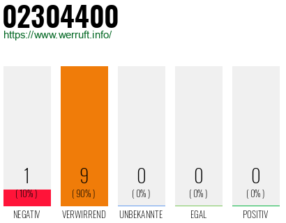 Rufnummer 02304400 Telefonnummer 02304400