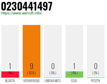 Rufnummer 0230441497 Telefonnummer 0230441497