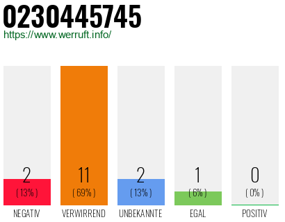 Rufnummer 0230445745 Telefonnummer 0230445745
