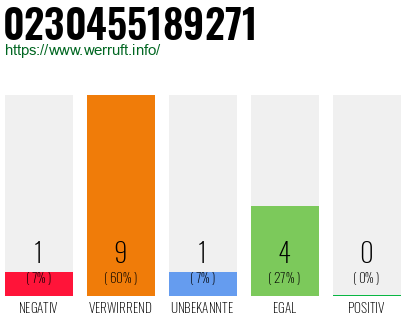 Rufnummer 0230455189271 Telefonnummer 0230455189271