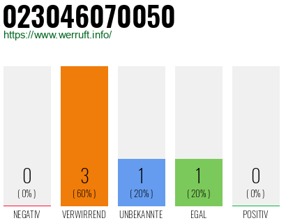 Telefonnummer 023046070050