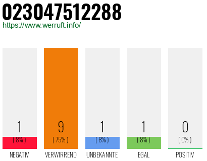 Rufnummer 023047512288 Telefonnummer 023047512288