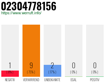 Rufnummer 02304778156 Telefonnummer 02304778156